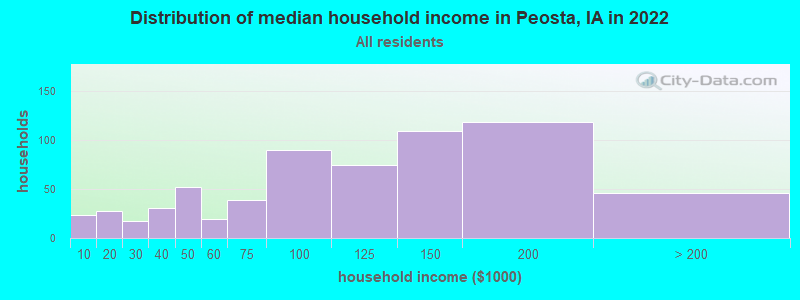 Distribution of median household income in Peosta, IA in 2022