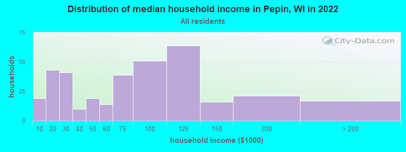 Distribution of median household income in Pepin, WI in 2022