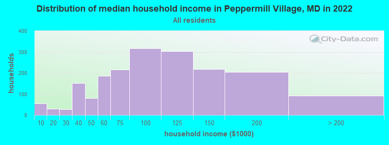 Distribution of median household income in Peppermill Village, MD in 2022