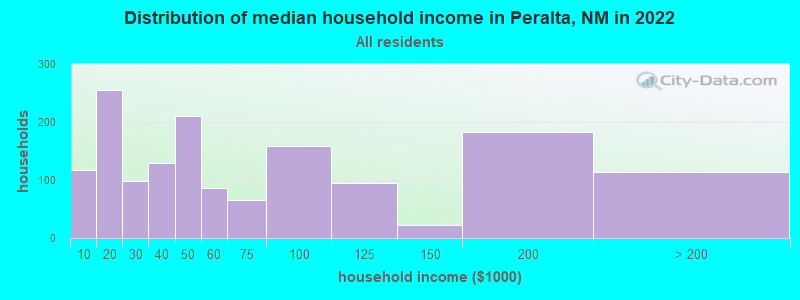 Distribution of median household income in Peralta, NM in 2022