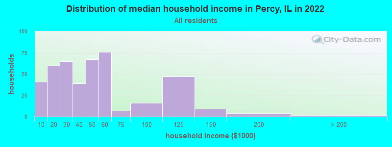 Distribution of median household income in Percy, IL in 2022
