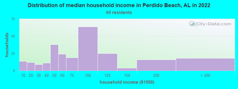 Distribution of median household income in Perdido Beach, AL in 2022