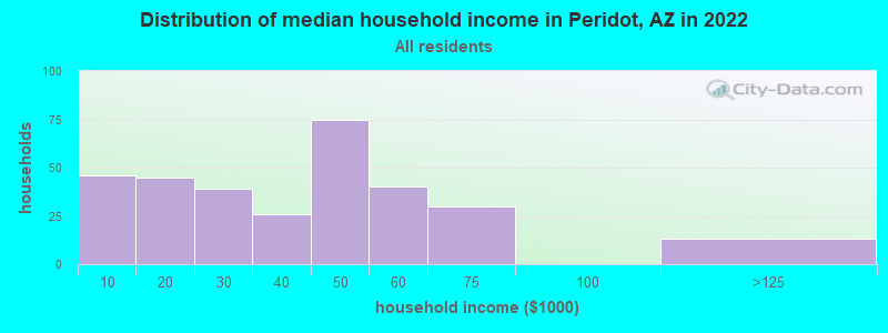 Distribution of median household income in Peridot, AZ in 2022
