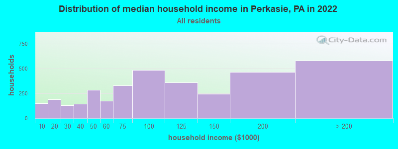 Distribution of median household income in Perkasie, PA in 2019