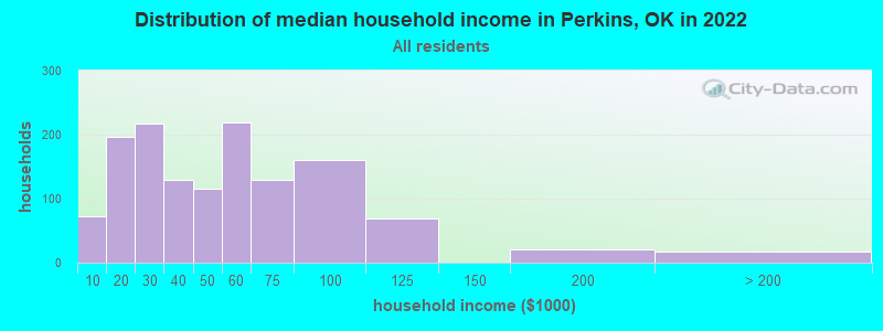 Distribution of median household income in Perkins, OK in 2019