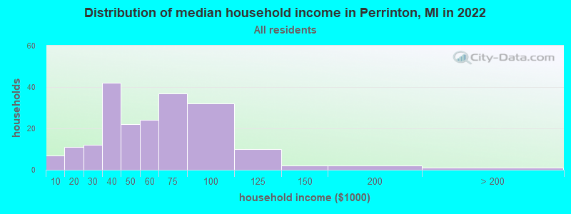 Distribution of median household income in Perrinton, MI in 2022