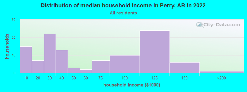 Distribution of median household income in Perry, AR in 2019