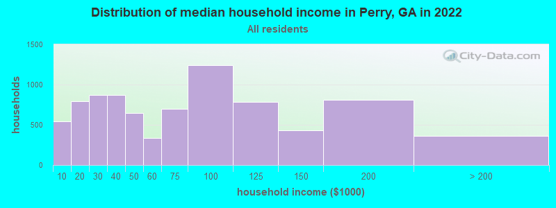 Distribution of median household income in Perry, GA in 2022