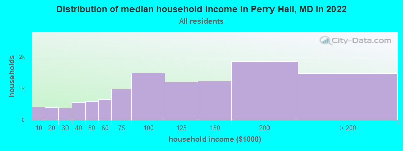 Distribution of median household income in Perry Hall, MD in 2021