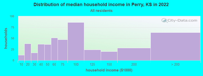 Distribution of median household income in Perry, KS in 2022