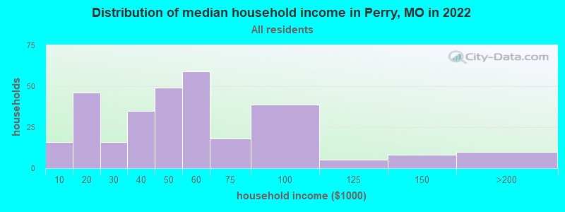 Distribution of median household income in Perry, MO in 2022