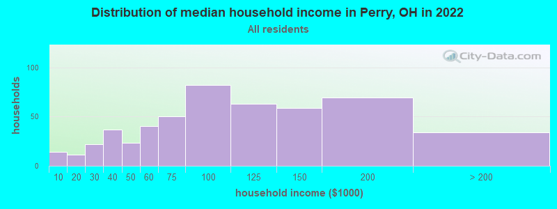 Distribution of median household income in Perry, OH in 2022