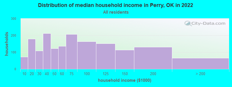 Distribution of median household income in Perry, OK in 2022
