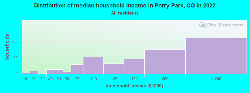 Distribution of median household income in Perry Park, CO in 2022