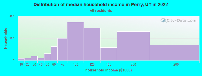 Distribution of median household income in Perry, UT in 2022
