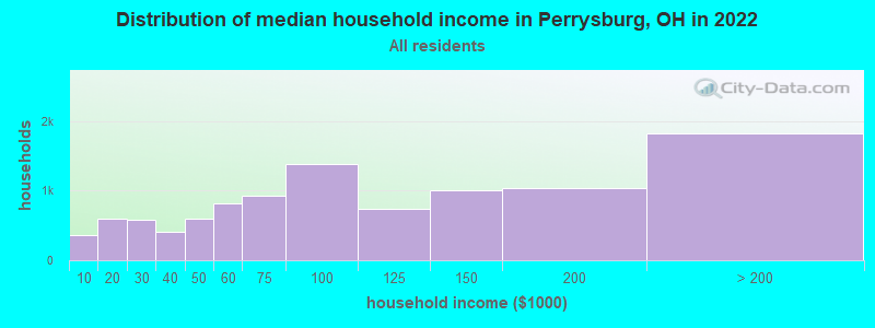 Distribution of median household income in Perrysburg, OH in 2019