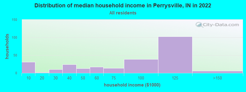 Distribution of median household income in Perrysville, IN in 2022