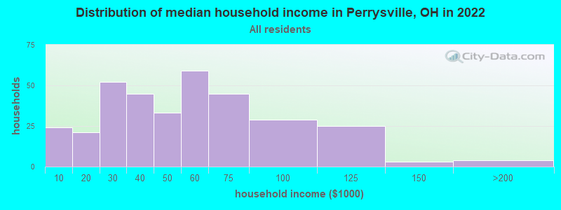 Distribution of median household income in Perrysville, OH in 2022