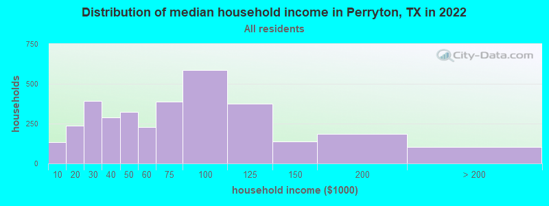 Distribution of median household income in Perryton, TX in 2022