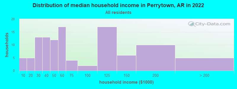 Distribution of median household income in Perrytown, AR in 2022