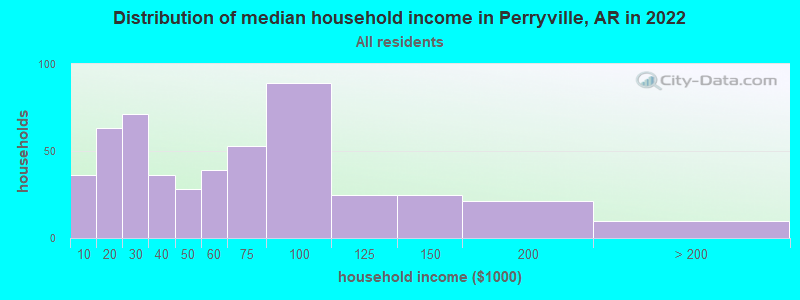 Distribution of median household income in Perryville, AR in 2019