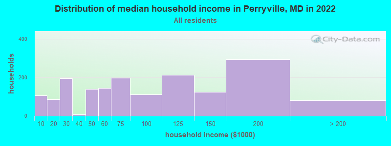 Distribution of median household income in Perryville, MD in 2022