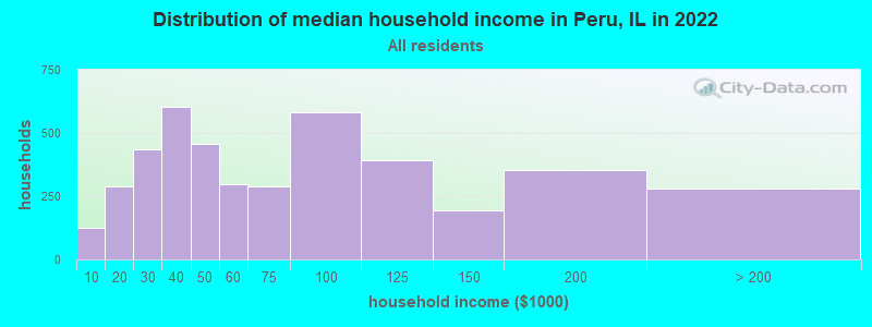 Distribution of median household income in Peru, IL in 2019
