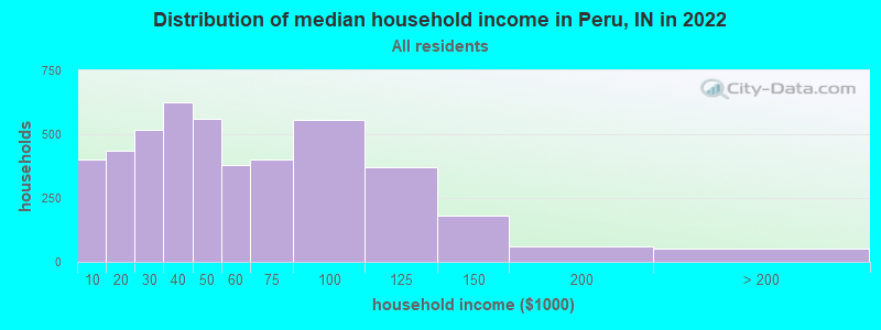 Distribution of median household income in Peru, IN in 2022