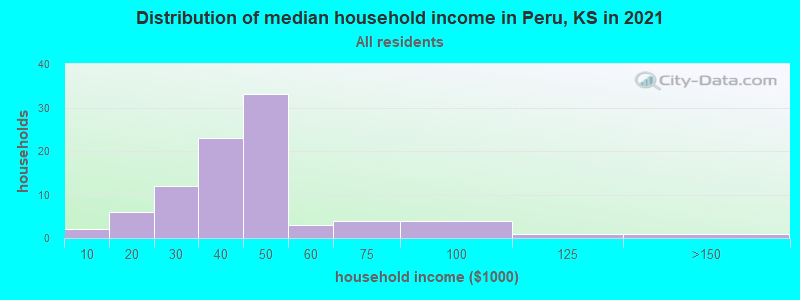 Distribution of median household income in Peru, KS in 2022
