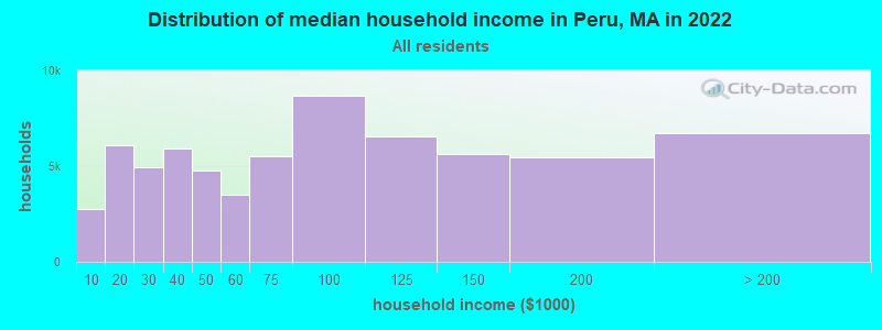 Distribution of median household income in Peru, MA in 2022