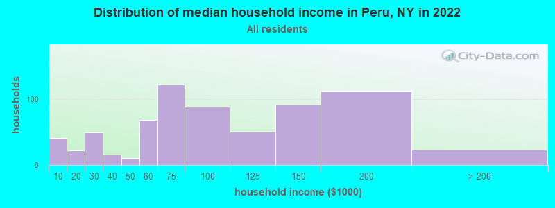 Distribution of median household income in Peru, NY in 2022