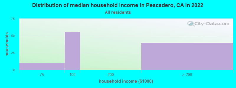 Distribution of median household income in Pescadero, CA in 2019