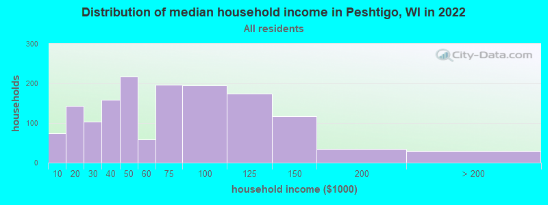 Distribution of median household income in Peshtigo, WI in 2022