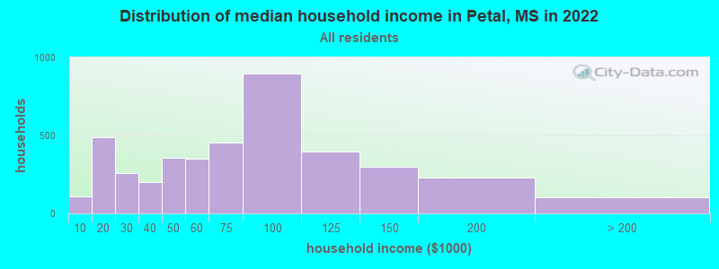 Distribution of median household income in Petal, MS in 2021