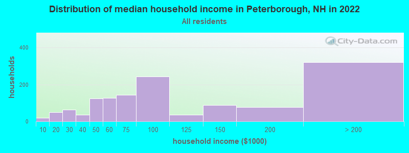 Distribution of median household income in Peterborough, NH in 2021