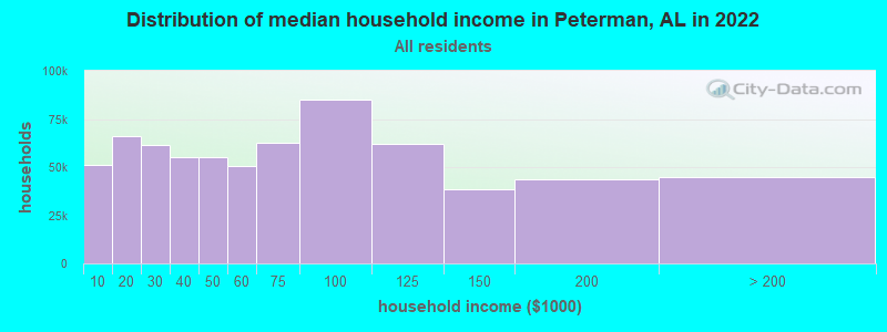 Distribution of median household income in Peterman, AL in 2022
