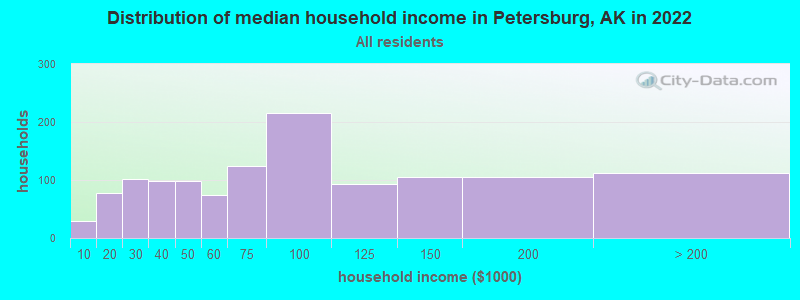 Distribution of median household income in Petersburg, AK in 2019