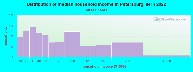 Distribution of median household income in Petersburg, IN in 2019