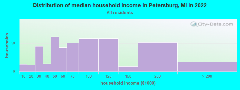 Distribution of median household income in Petersburg, MI in 2022