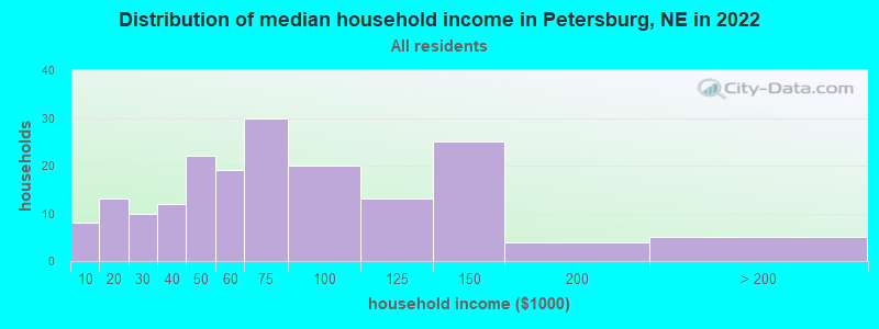 Distribution of median household income in Petersburg, NE in 2022