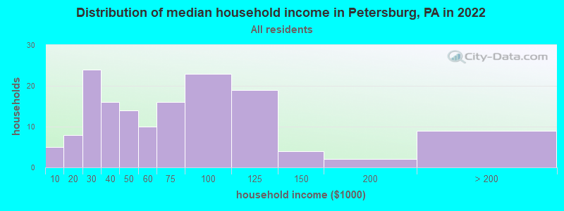 Distribution of median household income in Petersburg, PA in 2021