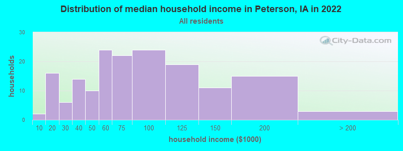 Distribution of median household income in Peterson, IA in 2022