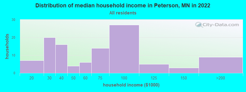 Distribution of median household income in Peterson, MN in 2022