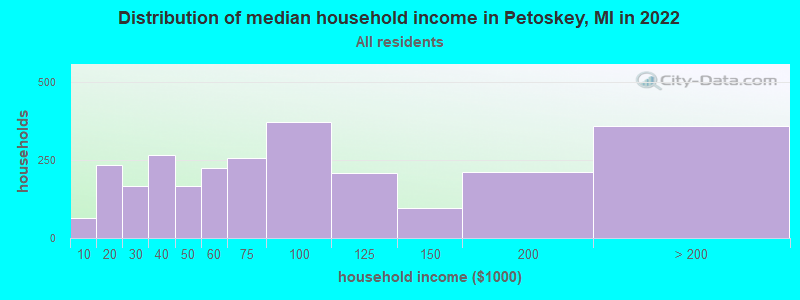 Distribution of median household income in Petoskey, MI in 2019