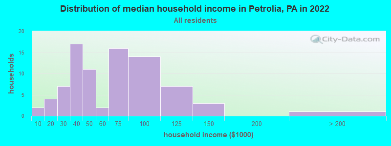 Distribution of median household income in Petrolia, PA in 2022