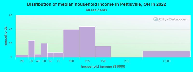 Distribution of median household income in Pettisville, OH in 2022