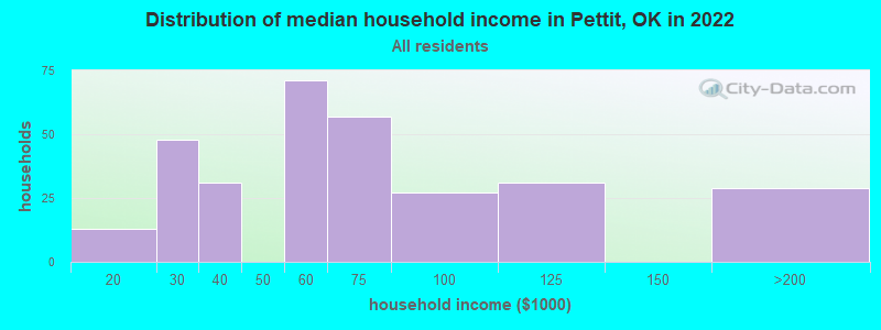 Distribution of median household income in Pettit, OK in 2022