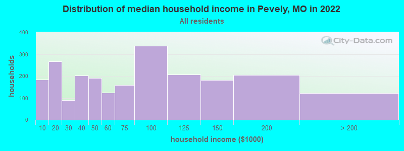 Distribution of median household income in Pevely, MO in 2021