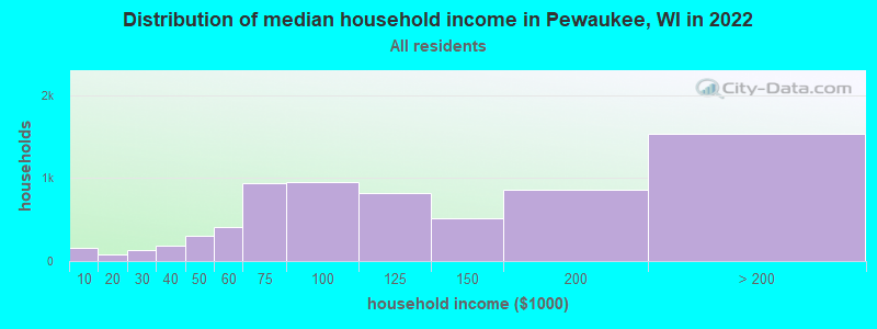 Distribution of median household income in Pewaukee, WI in 2022