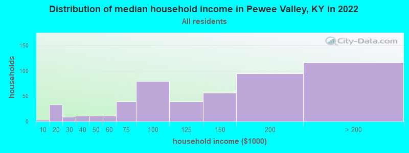 Distribution of median household income in Pewee Valley, KY in 2022